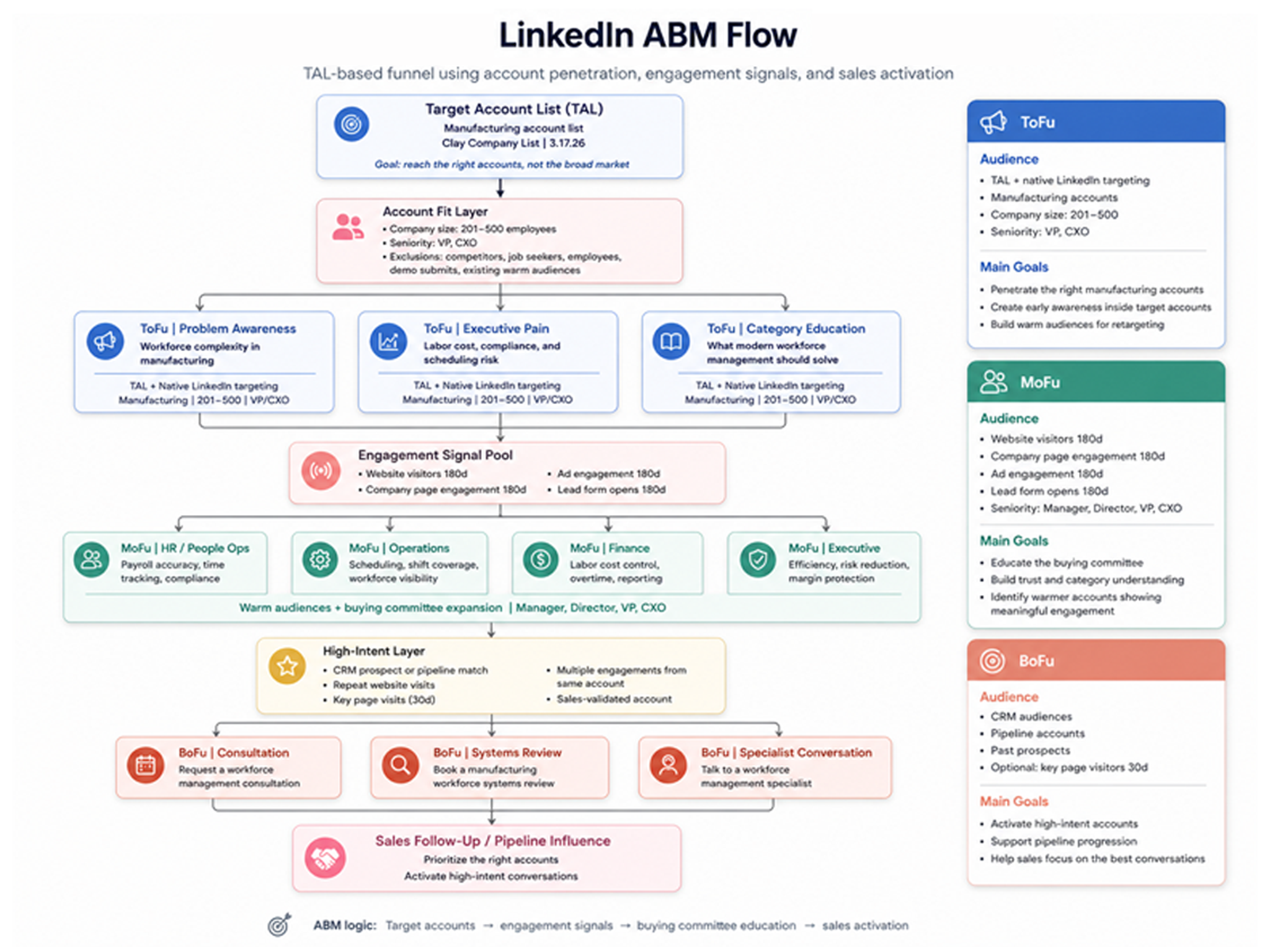 How to Use LinkedIn Ads to Turn Existing Website Traffic